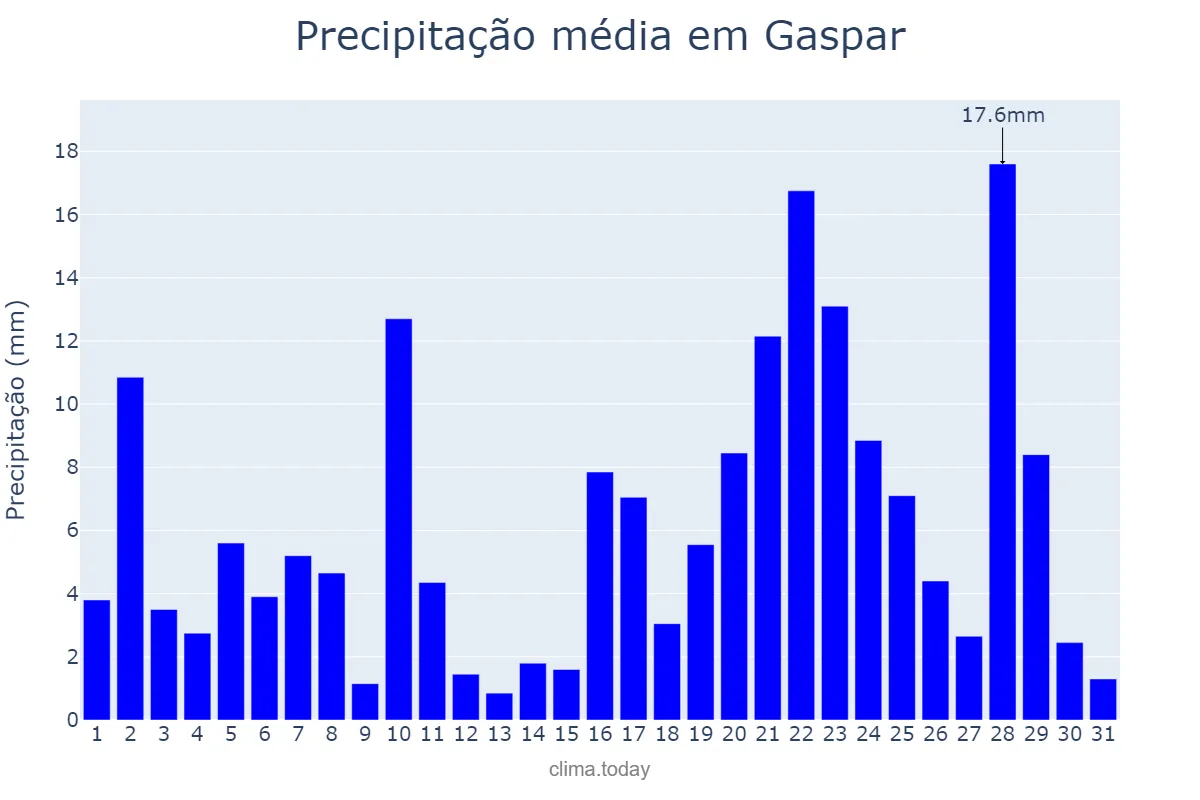 Precipitação em janeiro em Gaspar, SC, BR