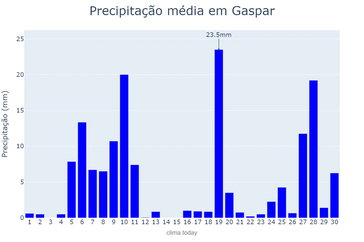 Precipitação em junho em Gaspar, SC, BR
