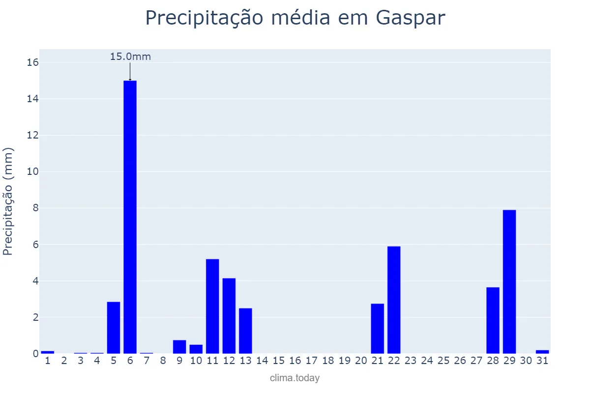 Precipitação em maio em Gaspar, SC, BR