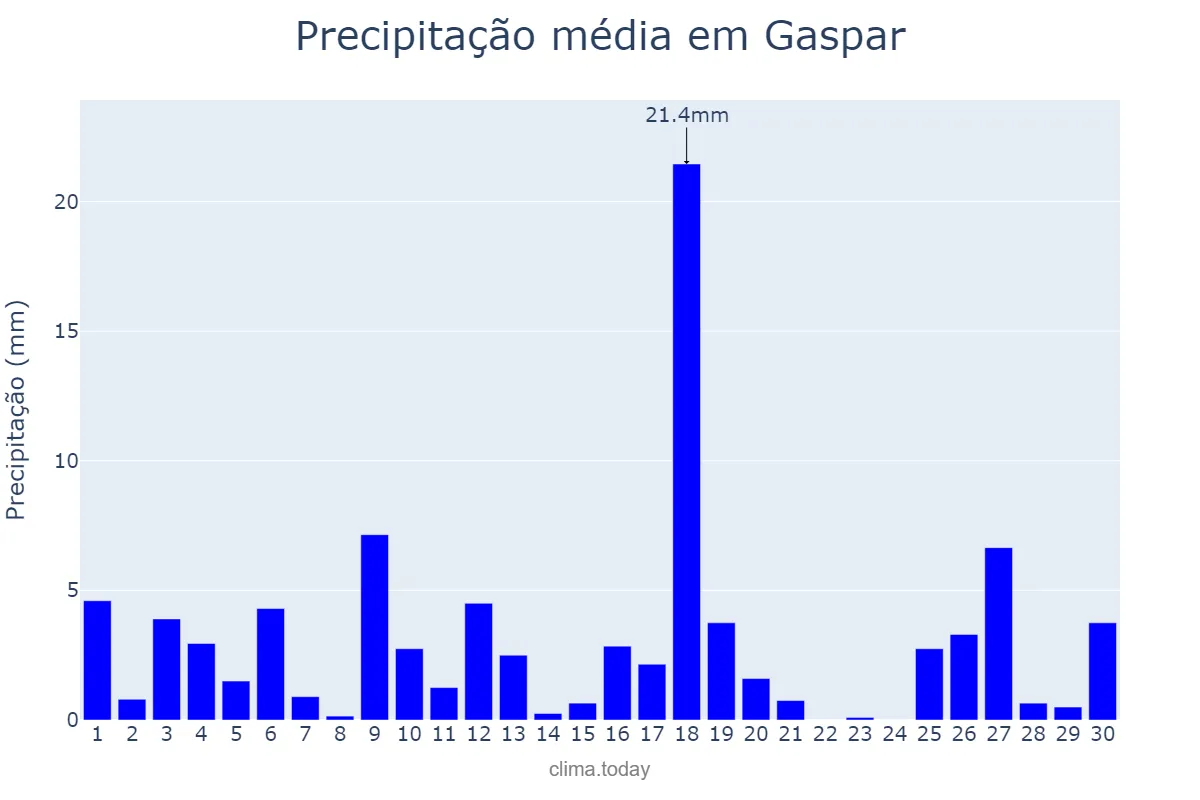 Precipitação em novembro em Gaspar, SC, BR