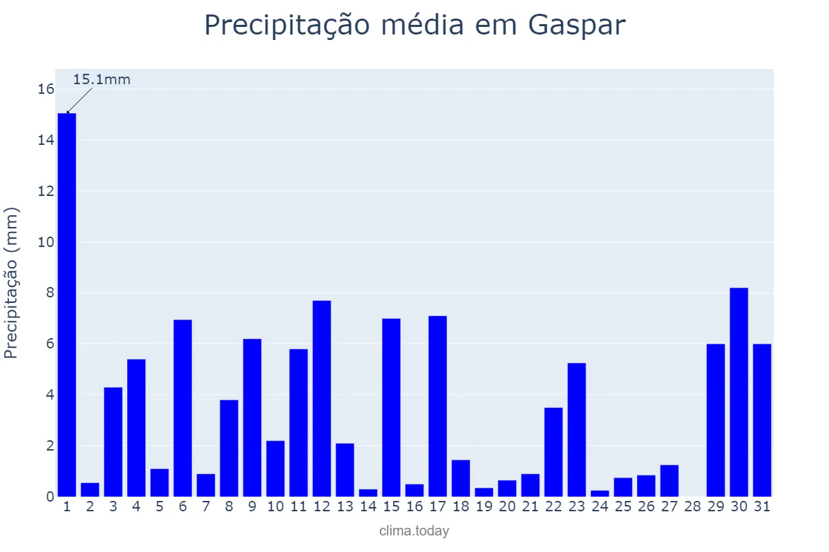 Precipitação em outubro em Gaspar, SC, BR