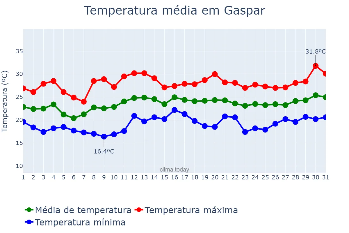 Temperatura em dezembro em Gaspar, SC, BR