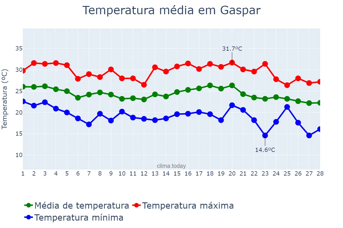 Temperatura em fevereiro em Gaspar, SC, BR