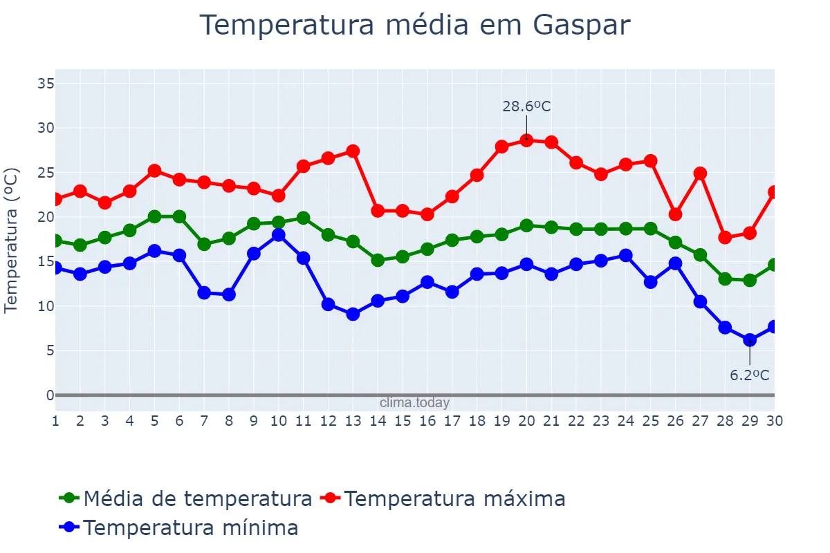 Temperatura em junho em Gaspar, SC, BR