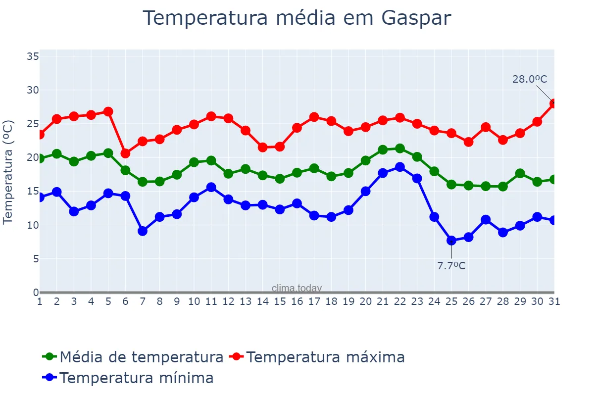 Temperatura em maio em Gaspar, SC, BR
