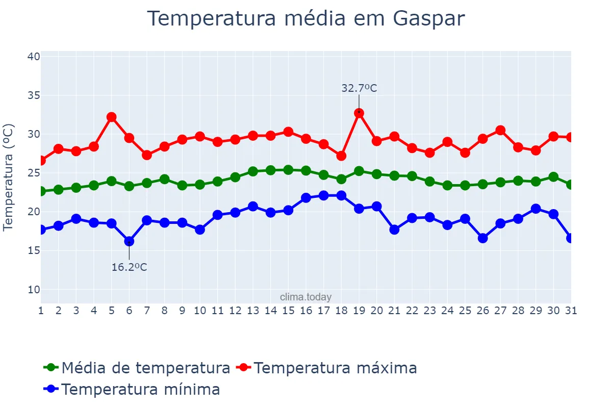 Temperatura em marco em Gaspar, SC, BR
