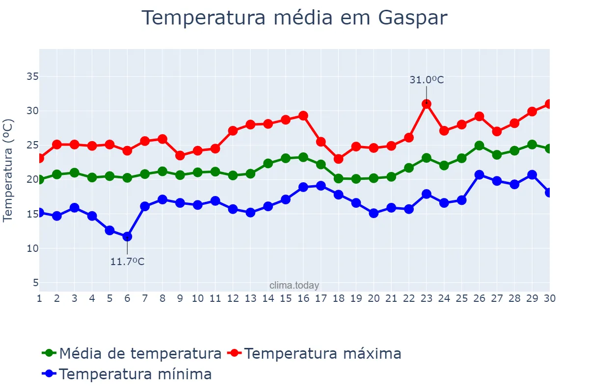 Temperatura em novembro em Gaspar, SC, BR