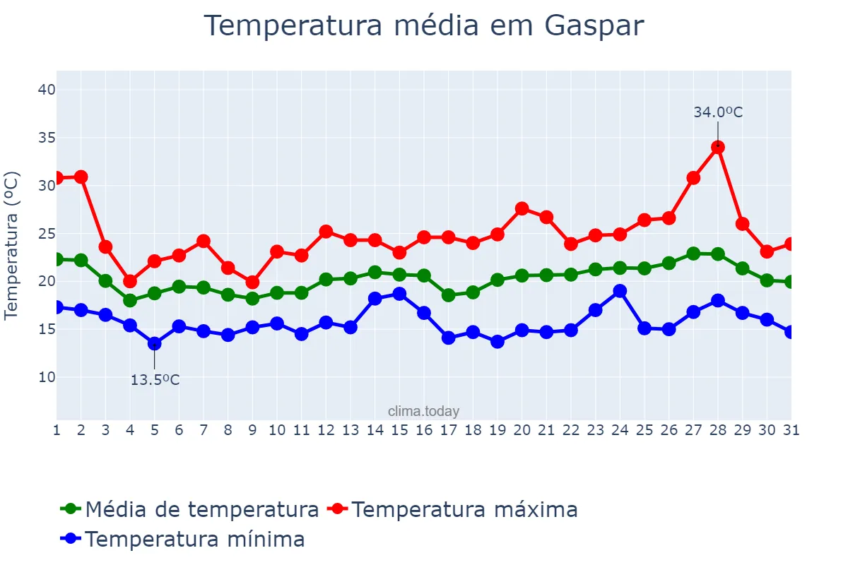 Temperatura em outubro em Gaspar, SC, BR