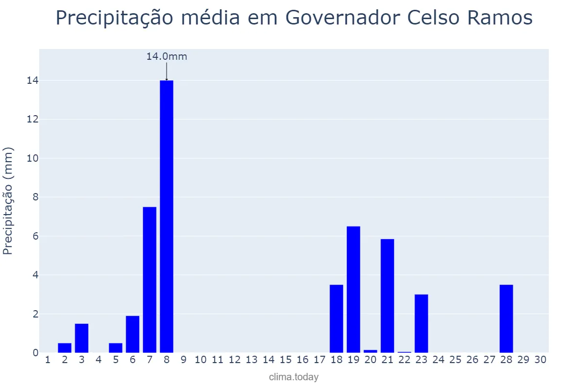 Precipitação em abril em Governador Celso Ramos, SC, BR