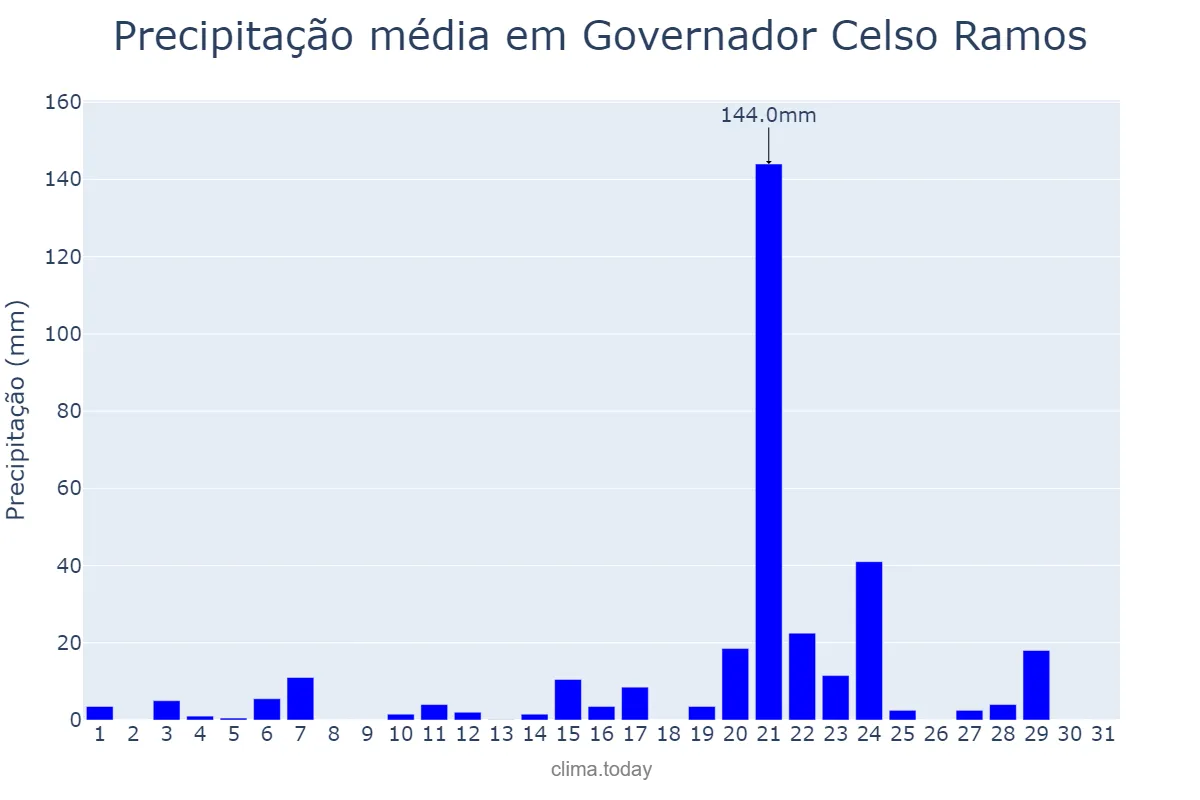 Precipitação em janeiro em Governador Celso Ramos, SC, BR