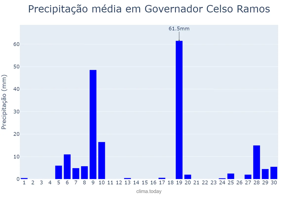 Precipitação em junho em Governador Celso Ramos, SC, BR