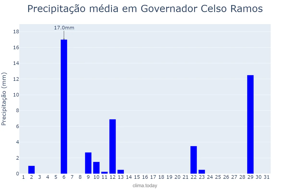 Precipitação em maio em Governador Celso Ramos, SC, BR