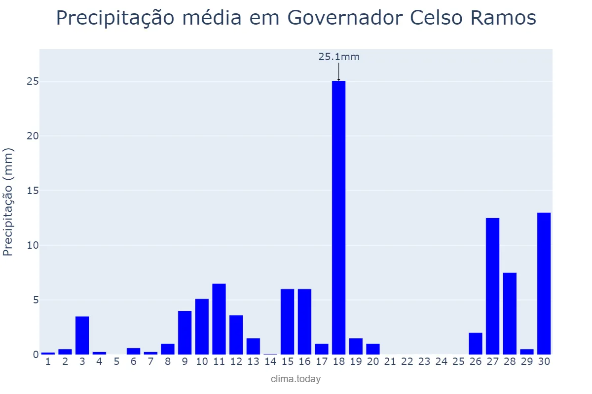 Precipitação em novembro em Governador Celso Ramos, SC, BR