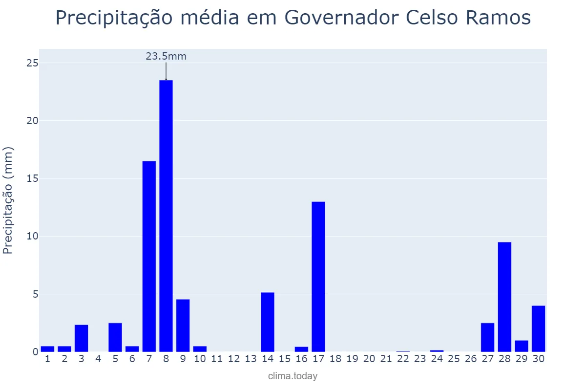 Precipitação em setembro em Governador Celso Ramos, SC, BR