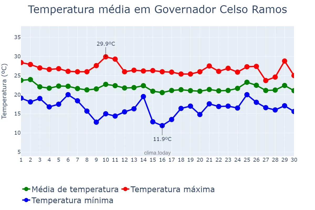 Temperatura em abril em Governador Celso Ramos, SC, BR