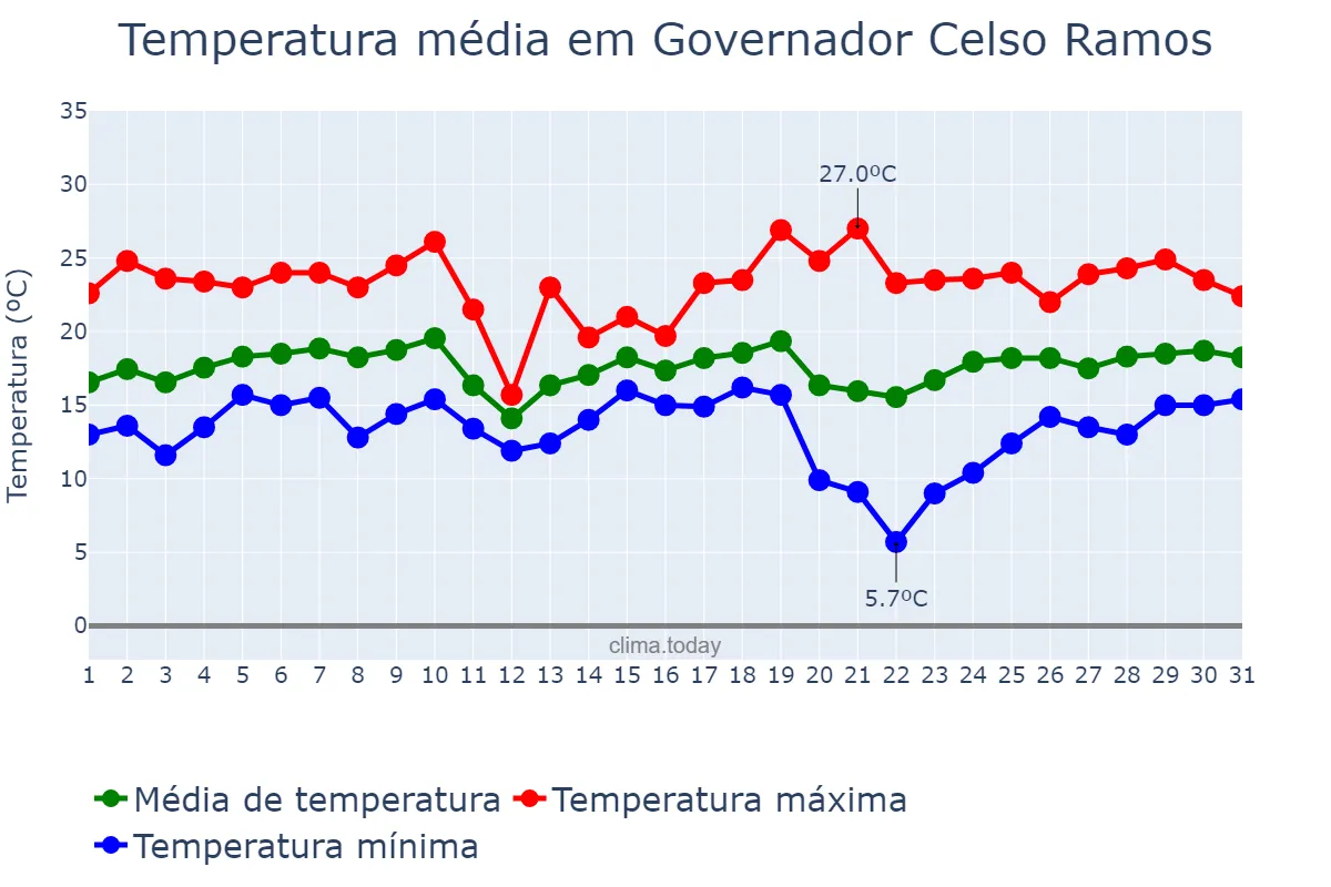 Temperatura em agosto em Governador Celso Ramos, SC, BR