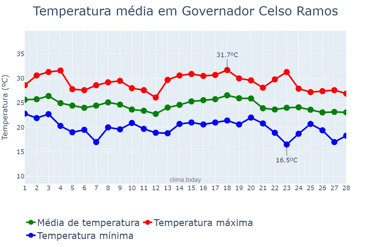 Temperatura em fevereiro em Governador Celso Ramos, SC, BR