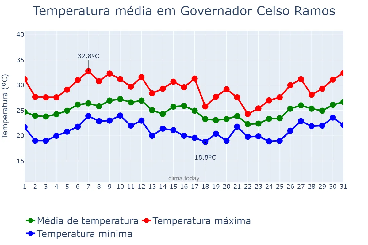 Temperatura em janeiro em Governador Celso Ramos, SC, BR