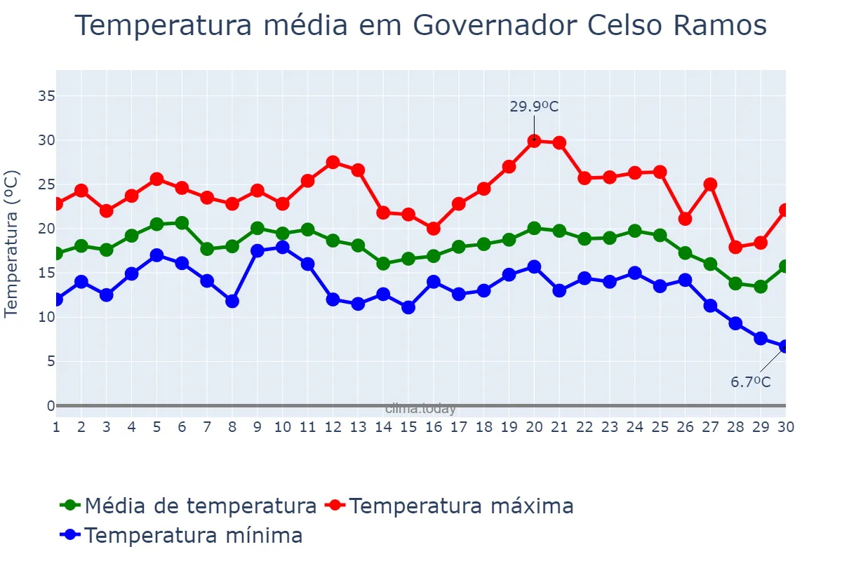 Temperatura em junho em Governador Celso Ramos, SC, BR