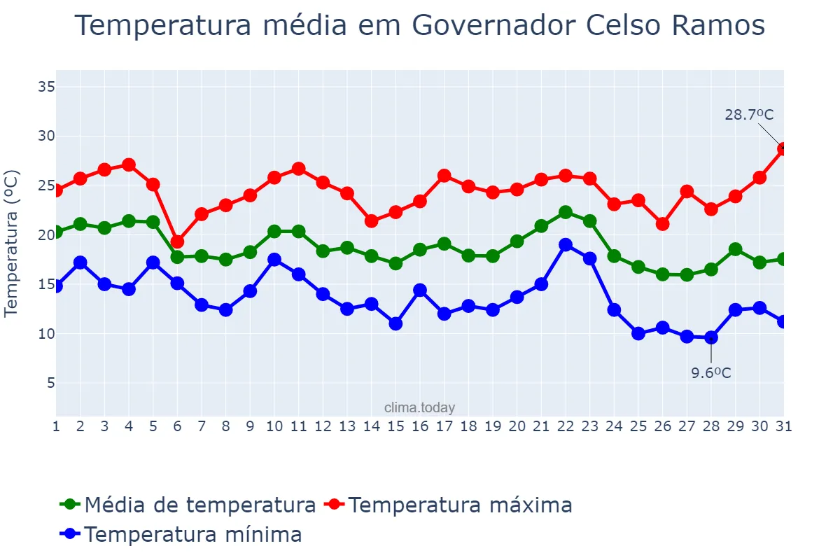 Temperatura em maio em Governador Celso Ramos, SC, BR