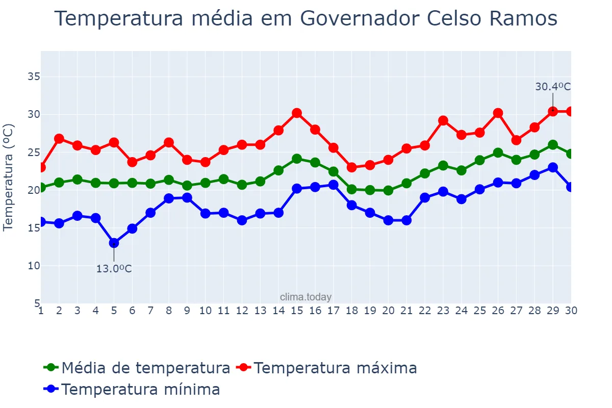 Temperatura em novembro em Governador Celso Ramos, SC, BR