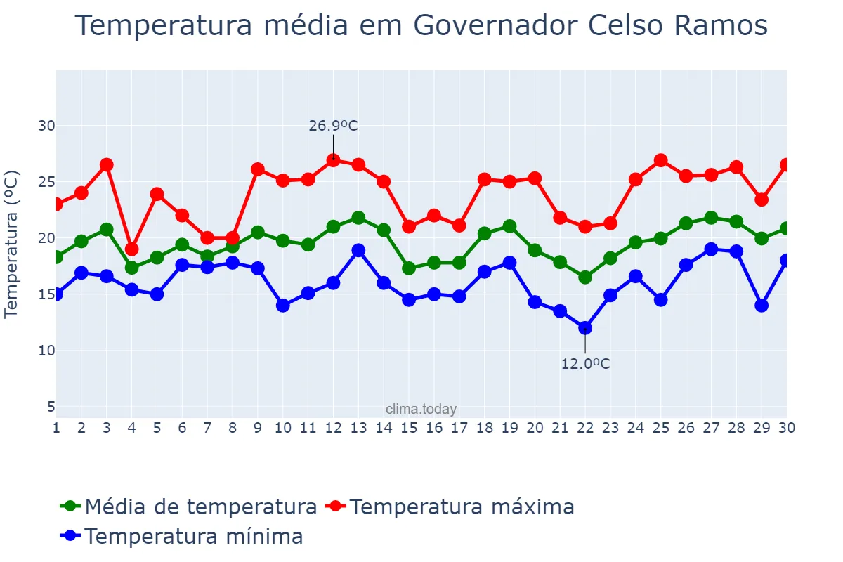 Temperatura em setembro em Governador Celso Ramos, SC, BR