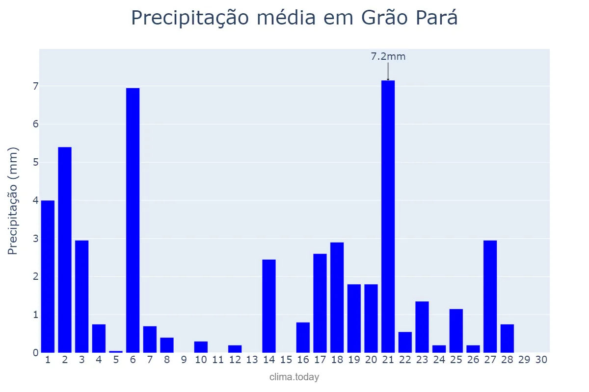 Precipitação em abril em Grão Pará, SC, BR