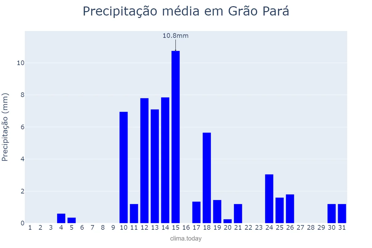 Precipitação em agosto em Grão Pará, SC, BR