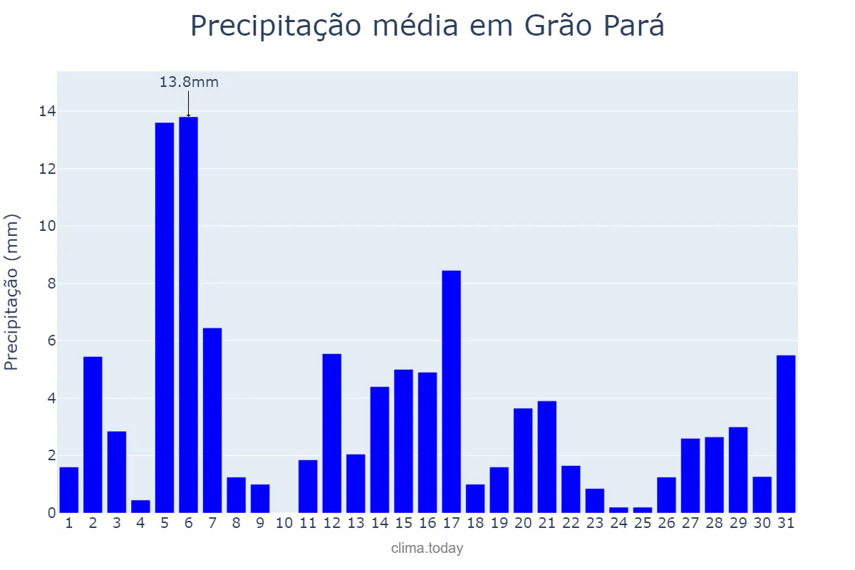 Precipitação em dezembro em Grão Pará, SC, BR