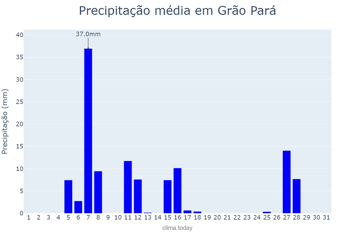 Precipitação em julho em Grão Pará, SC, BR