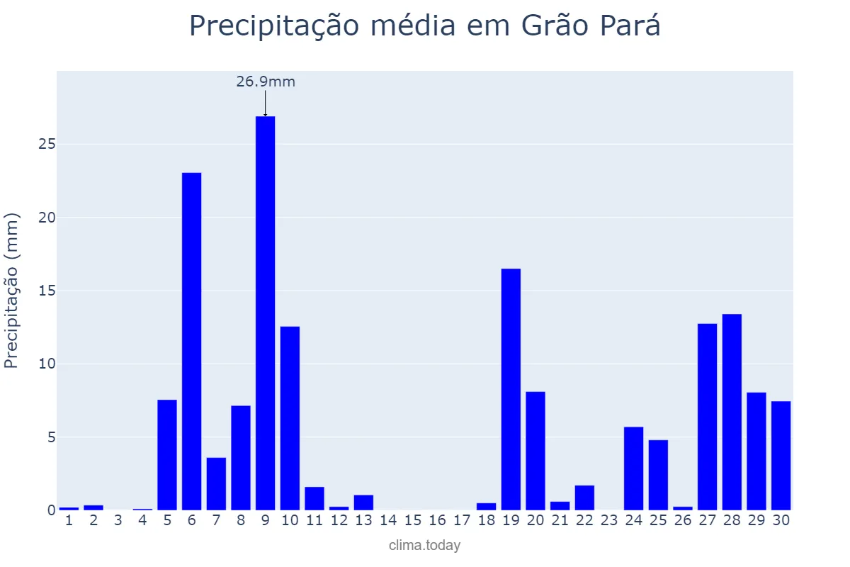 Precipitação em junho em Grão Pará, SC, BR