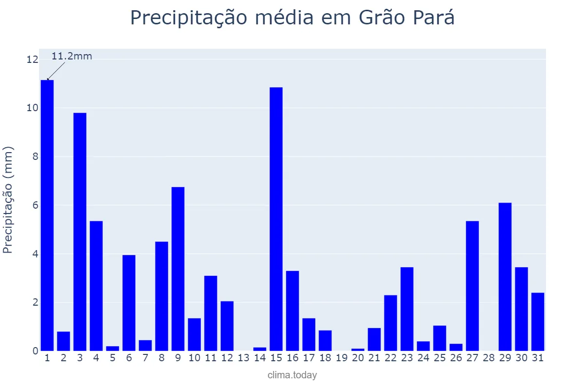 Precipitação em outubro em Grão Pará, SC, BR
