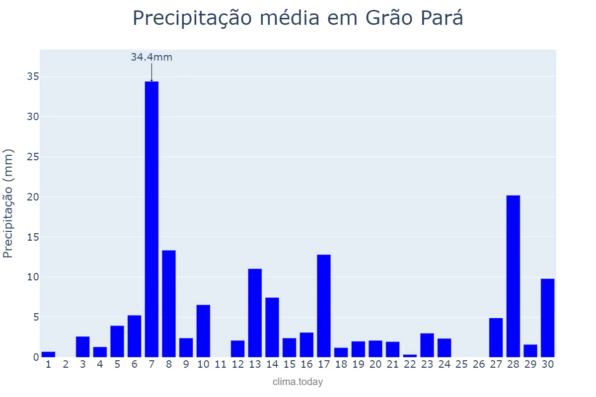 Precipitação em setembro em Grão Pará, SC, BR