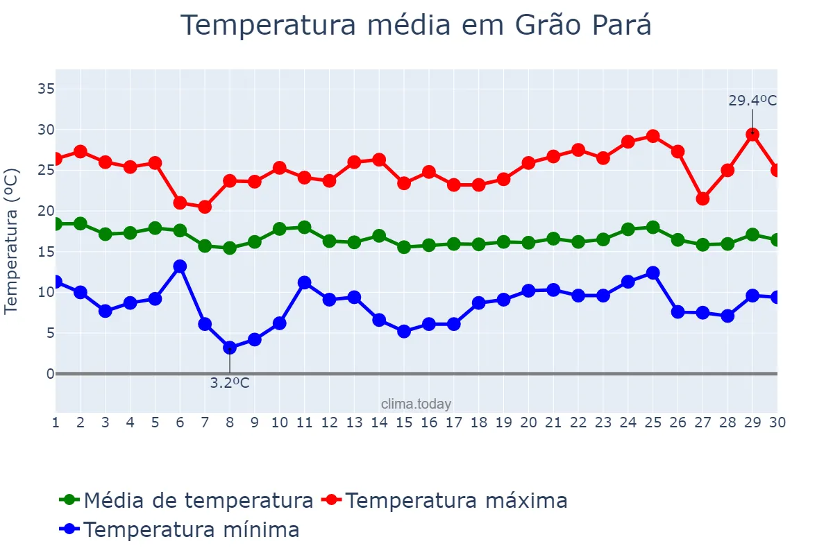 Temperatura em abril em Grão Pará, SC, BR
