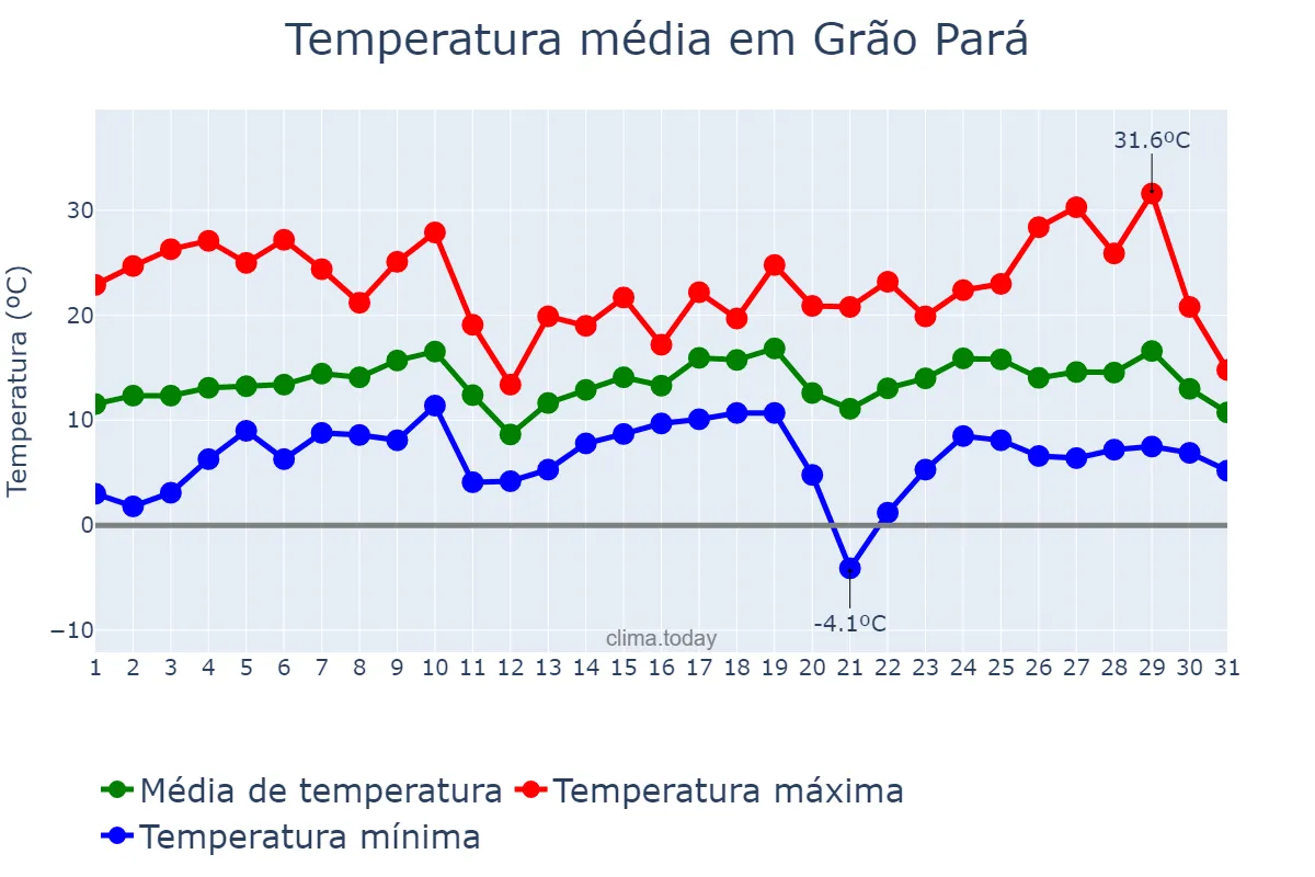 Temperatura em agosto em Grão Pará, SC, BR