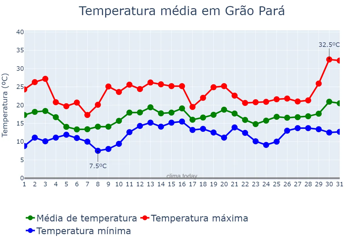 Temperatura em dezembro em Grão Pará, SC, BR