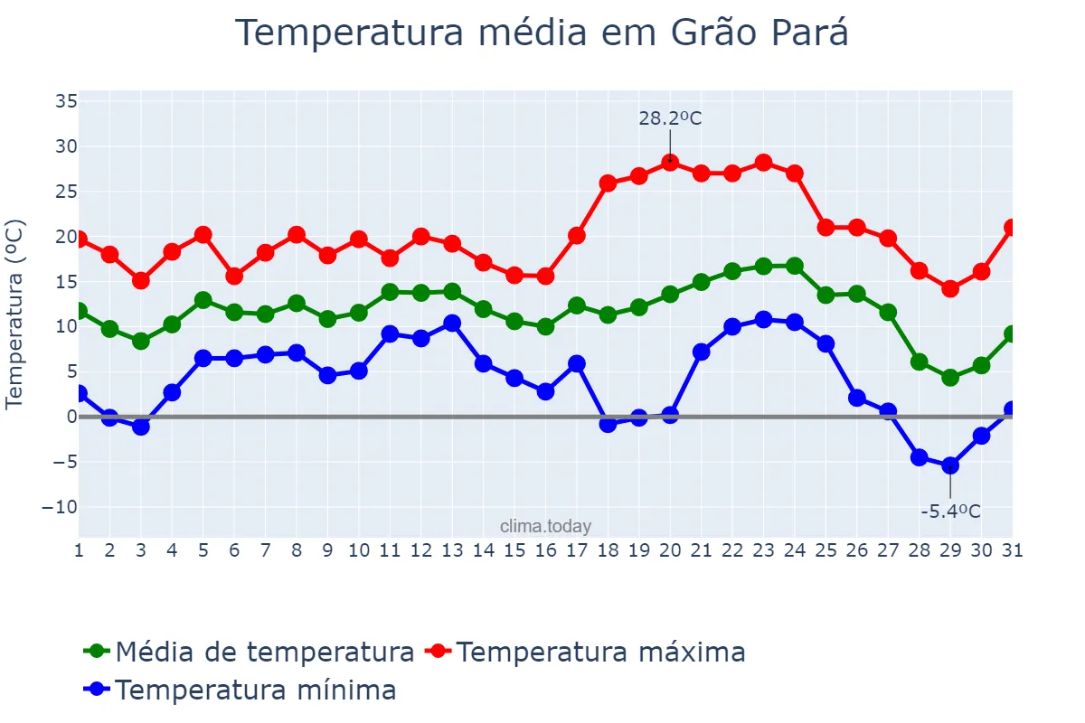 Temperatura em julho em Grão Pará, SC, BR