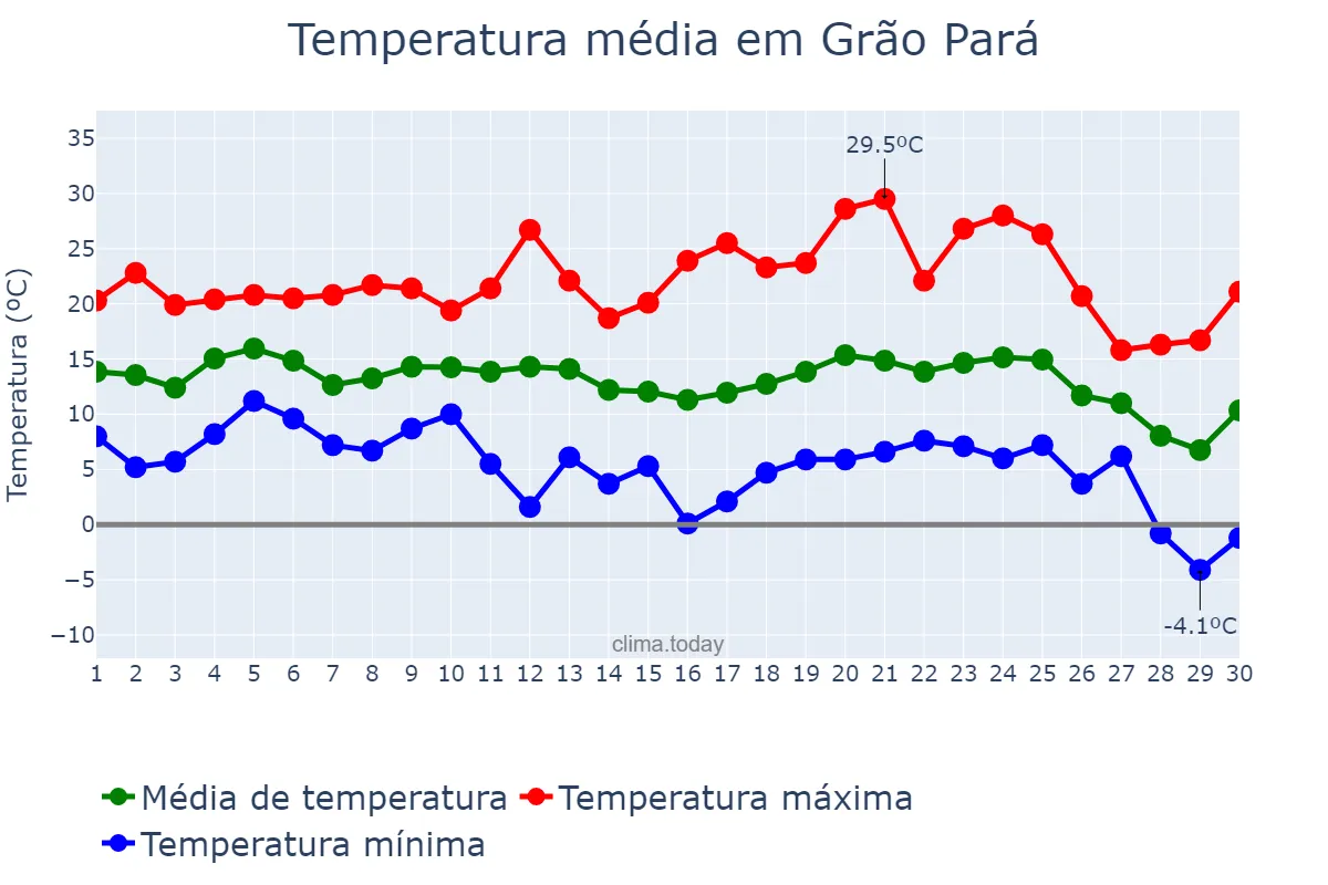 Temperatura em junho em Grão Pará, SC, BR