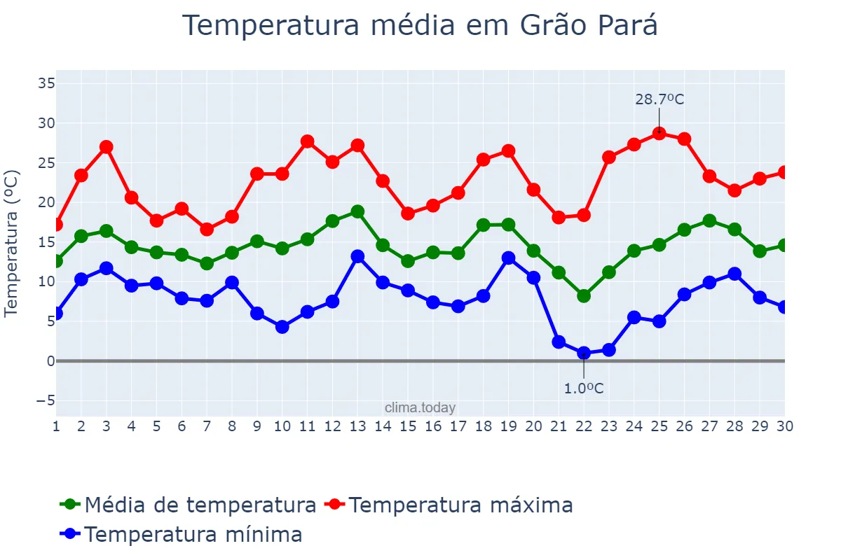 Temperatura em setembro em Grão Pará, SC, BR