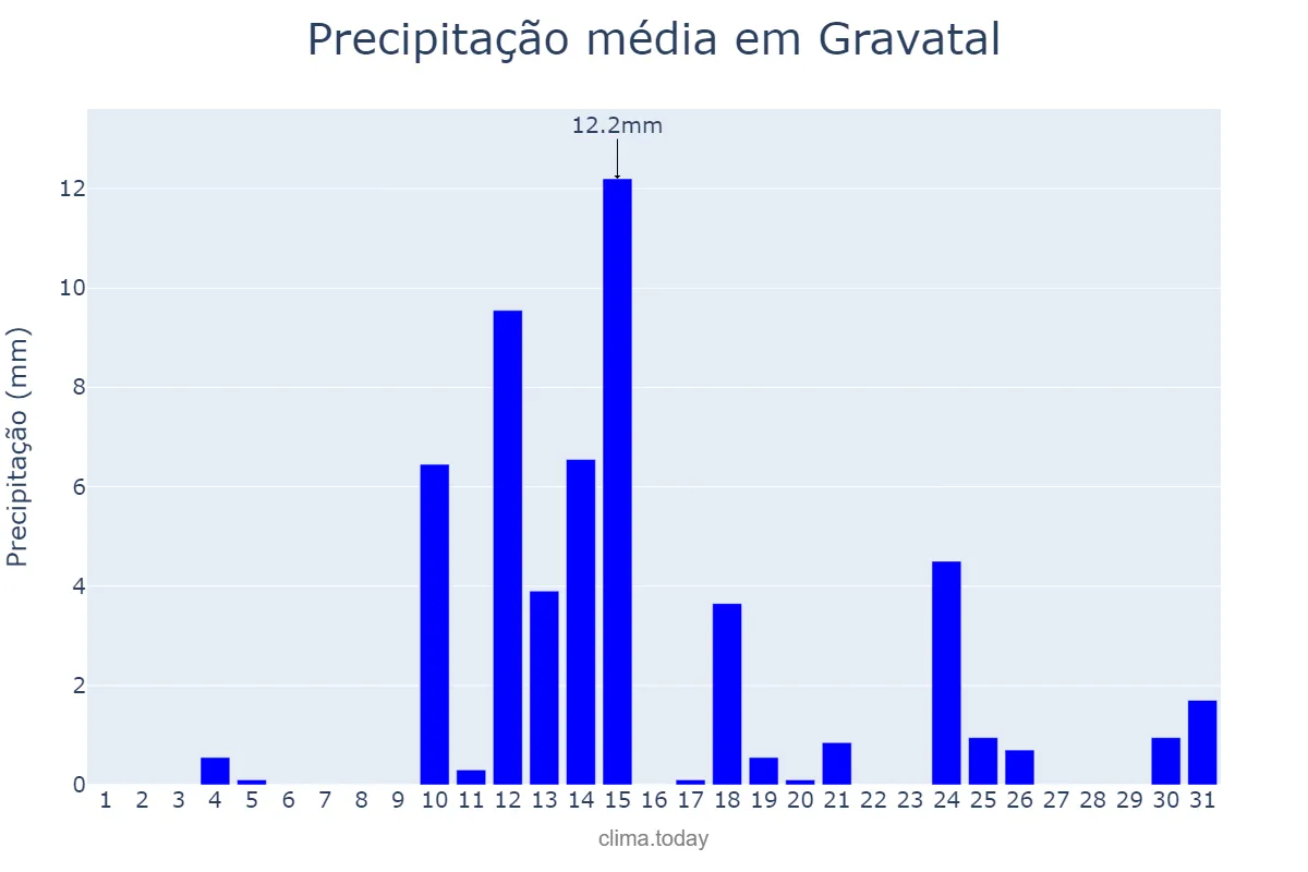 Precipitação em agosto em Gravatal, SC, BR