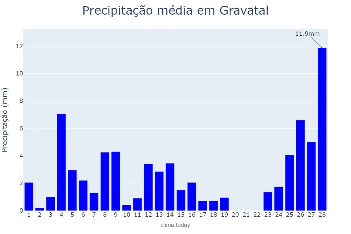 Precipitação em fevereiro em Gravatal, SC, BR