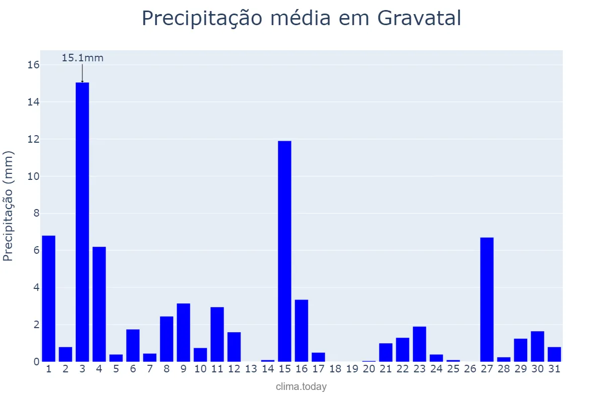 Precipitação em outubro em Gravatal, SC, BR
