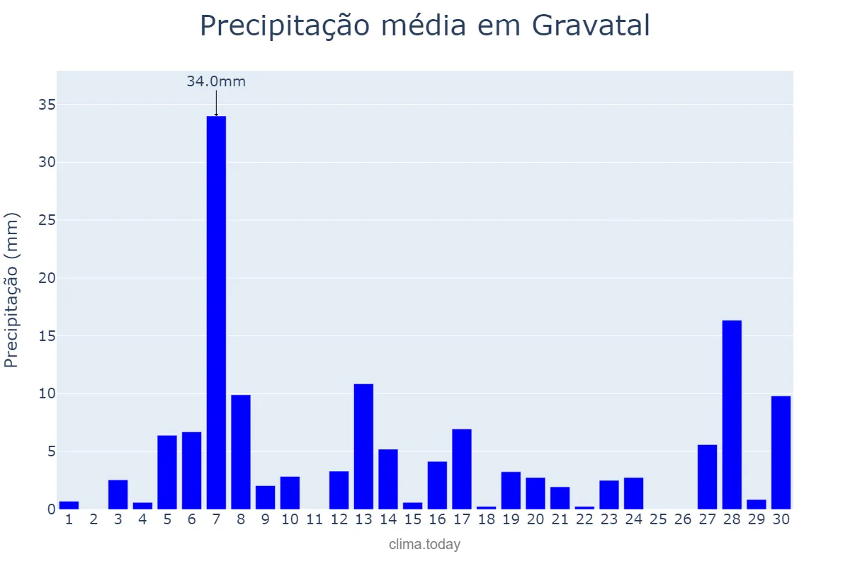 Precipitação em setembro em Gravatal, SC, BR
