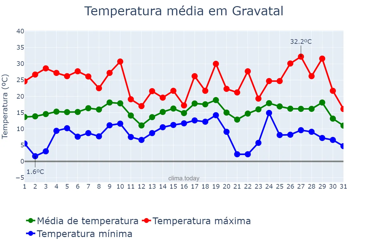 Temperatura em agosto em Gravatal, SC, BR
