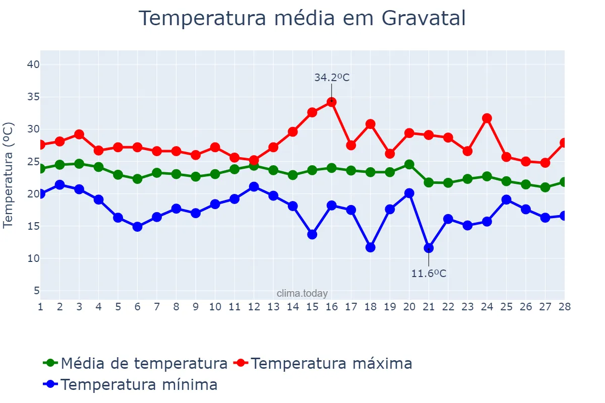 Temperatura em fevereiro em Gravatal, SC, BR