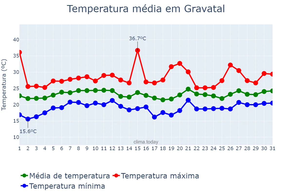 Temperatura em janeiro em Gravatal, SC, BR