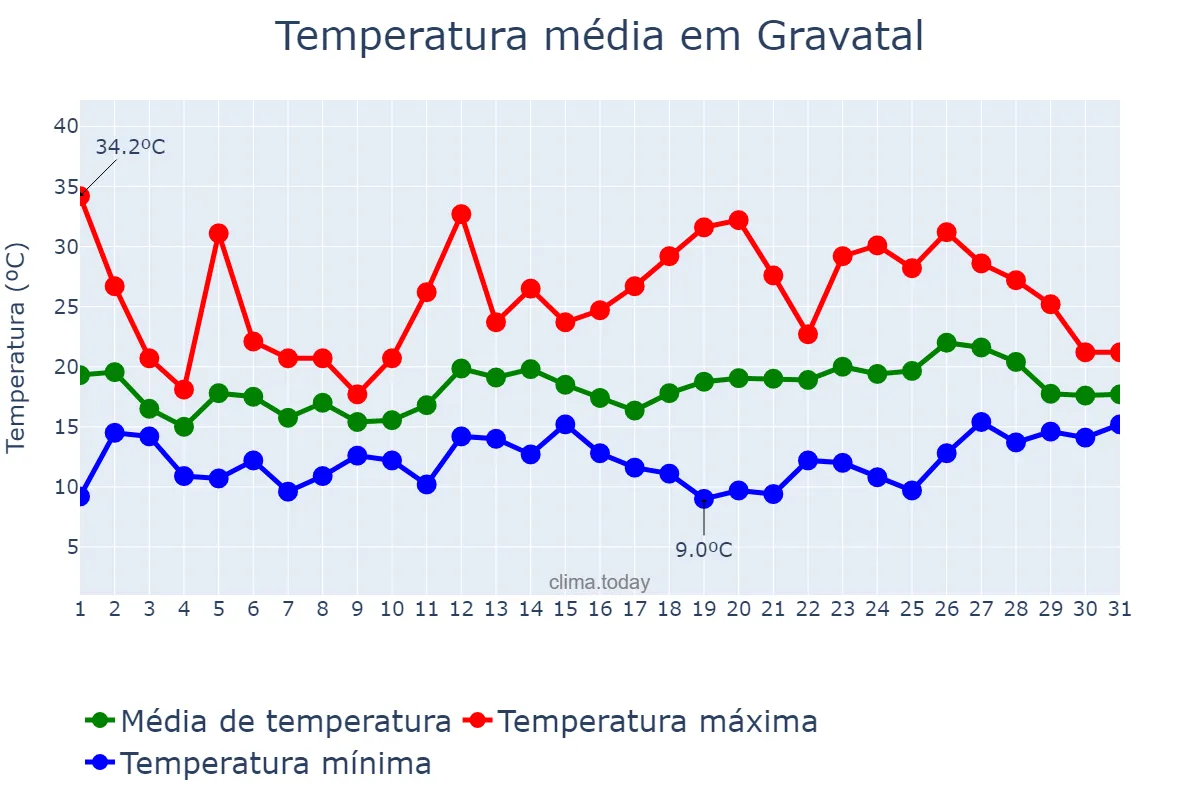 Temperatura em outubro em Gravatal, SC, BR