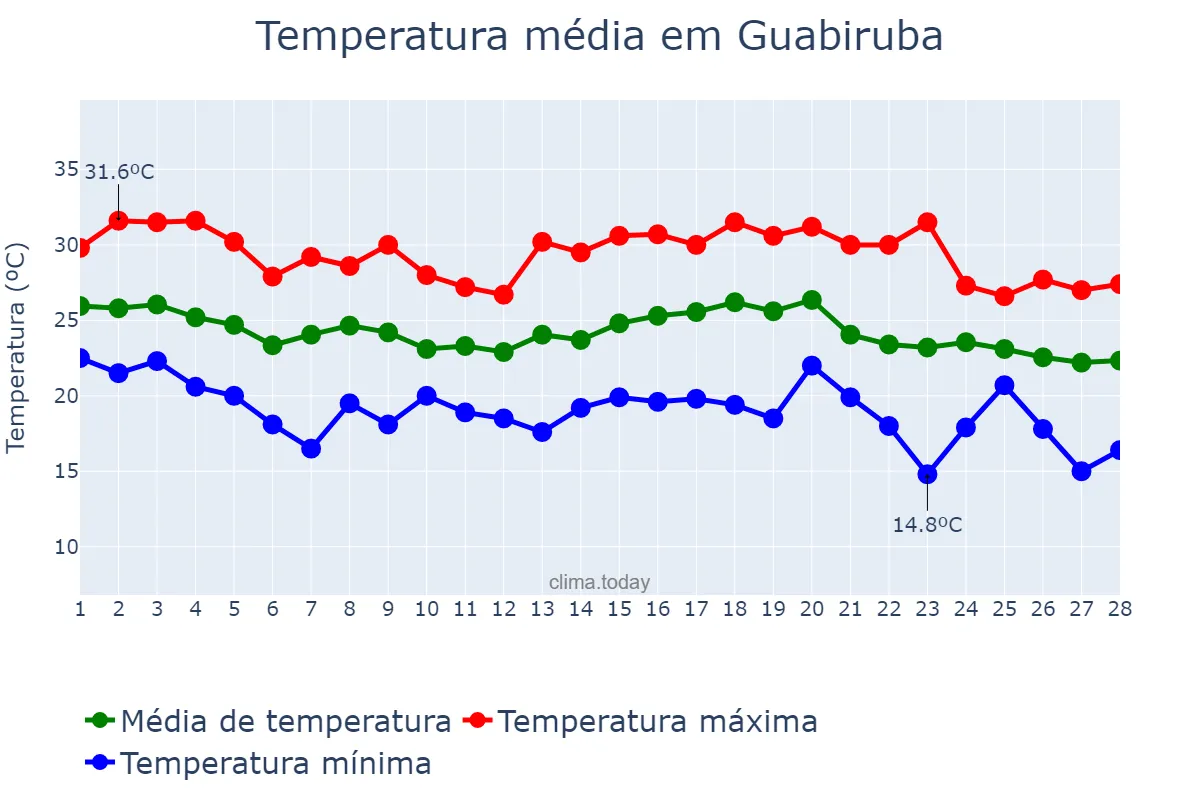 Temperatura em fevereiro em Guabiruba, SC, BR