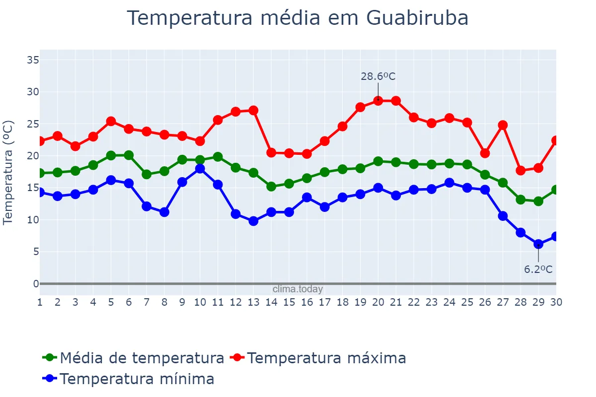 Temperatura em junho em Guabiruba, SC, BR