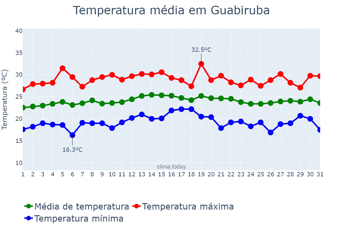 Temperatura em marco em Guabiruba, SC, BR